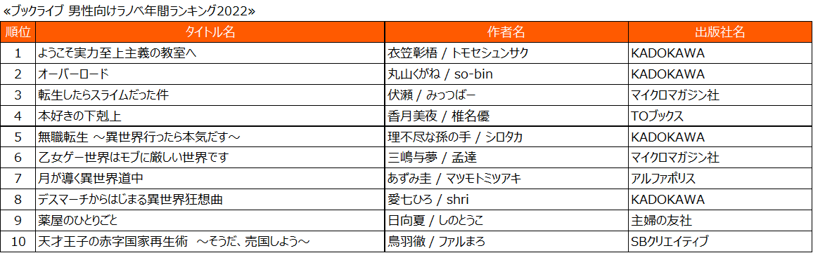 「ブックライブ」2022年のランキングを発表の画像