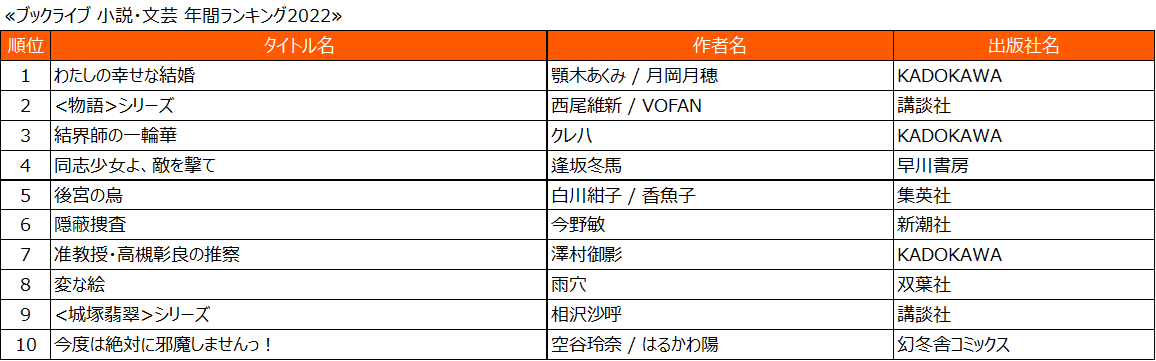 「ブックライブ」2022年のランキングを発表の画像