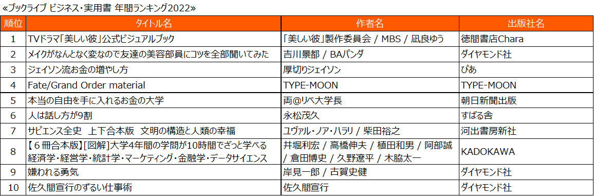 「ブックライブ」2022年のランキングを発表の画像