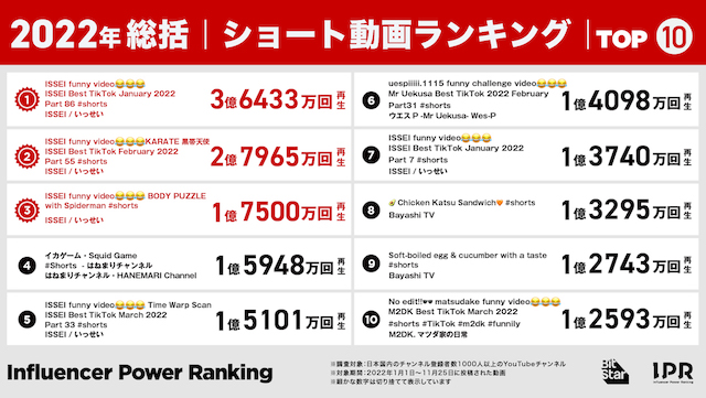 2022年YouTubeチャンネル再生数ランキングの画像