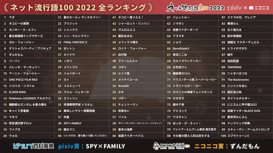 「ネット流行語100」2022版が発表