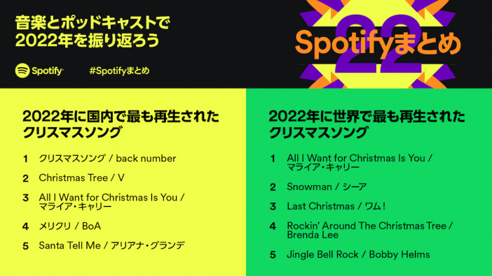 Spotify、2022年クリスマスソングランキング発表