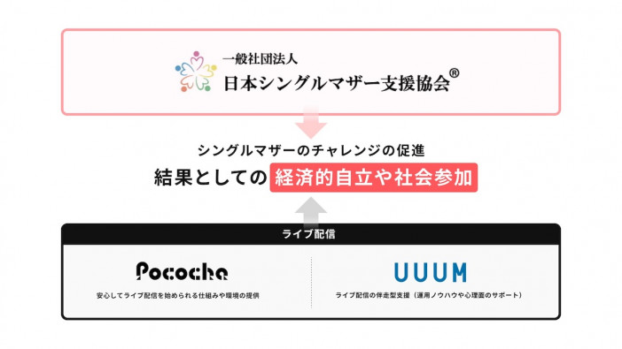 日本シングルマザー支援協会、Pococha、UUUMがシングルマザーの経済的自立や社会参加へのチャレンジを支援