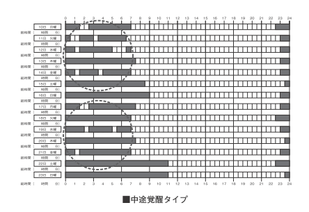 睡眠研究の最先端を知る本の画像