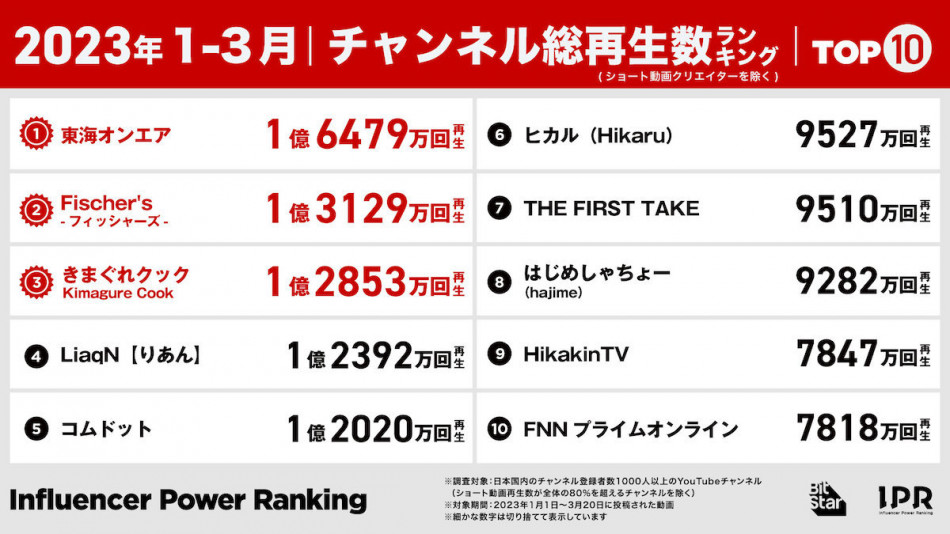 23年1～3月総再生数ランキング