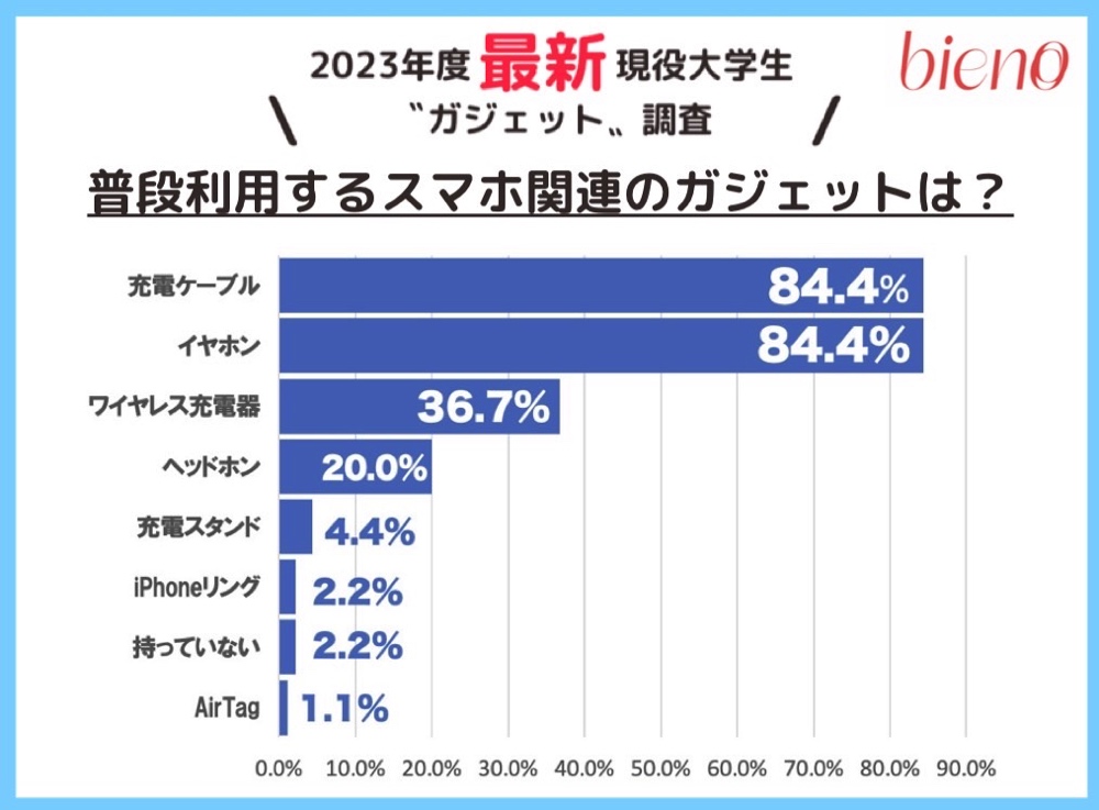 Z世代の“リアルなガジェット事情”の画像