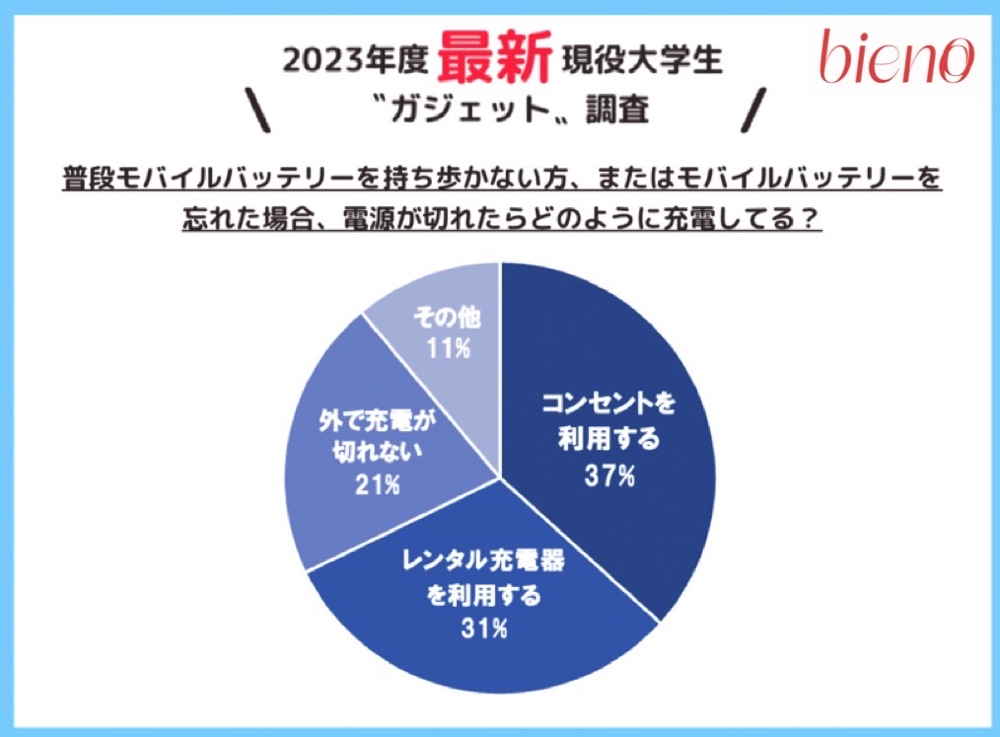 Z世代の“リアルなガジェット事情”の画像