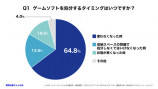 ゲームソフトの買取に関するアンケート調査結果の画像