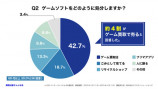 ゲームソフトの買取に関するアンケート調査結果の画像