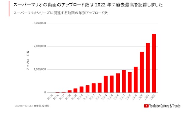 スーパーマリオ動画の再生数が1000億回の画像