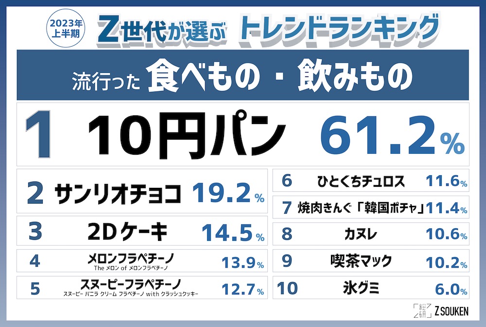 『Z世代の23年上半期トレンドランキング』発表の画像