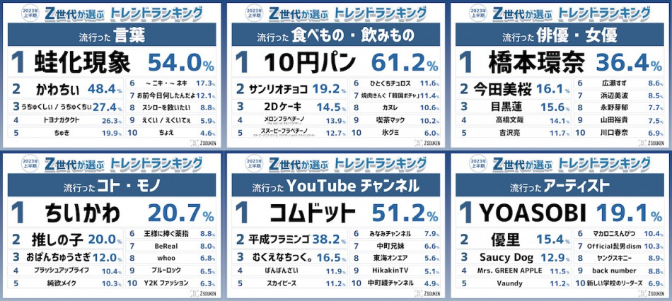 『Z世代の23年上半期トレンドランキング』発表