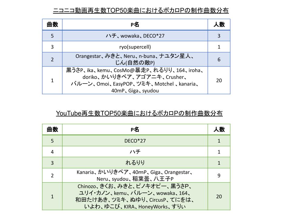 ボカロ楽曲再生数