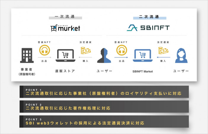 レコチョクが「SBI Web3ウォレット」採用で音楽NFTの二次流通取引を可能に　暗号資産不要・日本円で簡単な取引