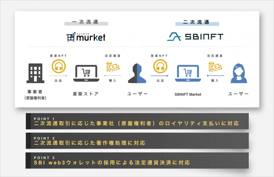 レコチョク、音楽NFTの二次流通取引を可能に