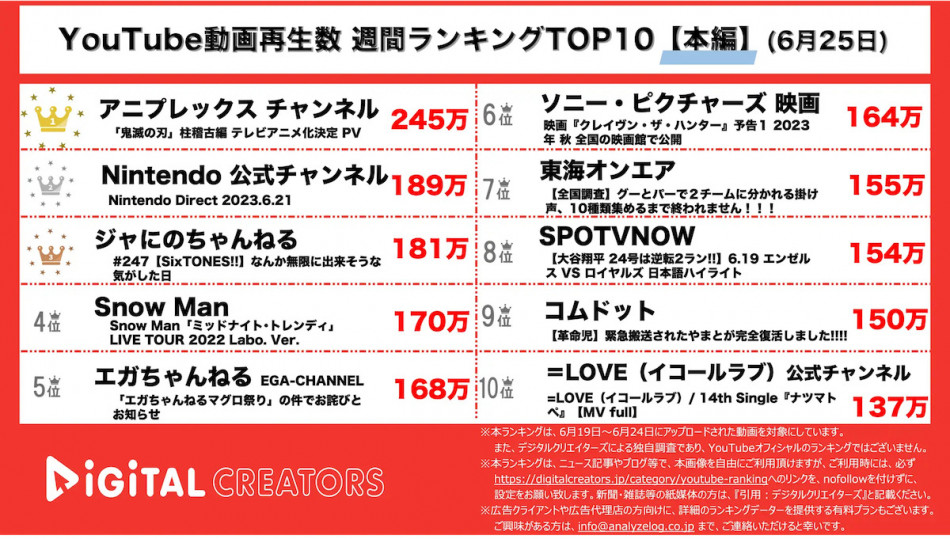 先週の人気YouTubeランキングTOP10