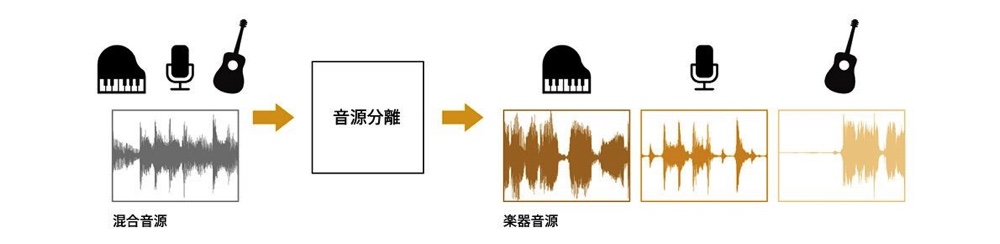 ビートルズも活用する「AIによる音源分離」とは？の画像