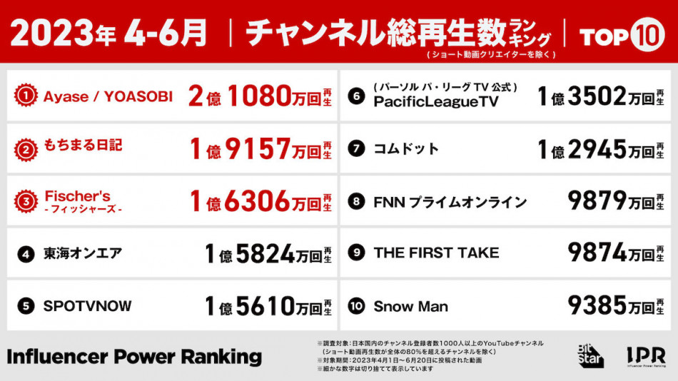 2023年4～6月チャンネル総再生数ランキング