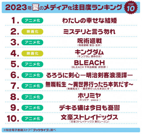 2023年夏「ドラマ・アニメ・映画」注目度ランキングを発表　マンガ好き＆読書好き2,363名が選出