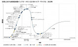 （ガートナージャパン発表より。 https://www.gartner.co.jp/ja/newsroom/press-releases/pr-20230817）