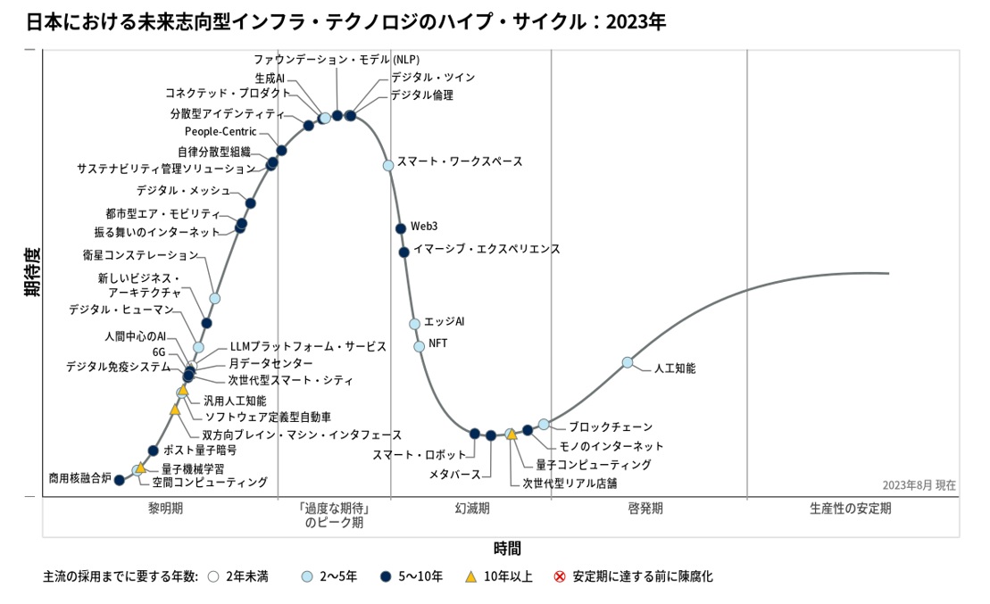 （ガートナージャパン発表より。 https://www.gartner.co.jp/ja/newsroom/press-releases/pr-20230817）