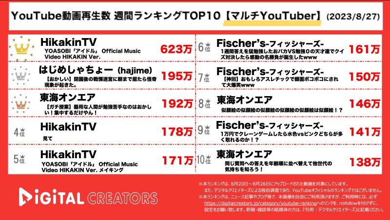 先週の人気YouTubeランキングTOP10