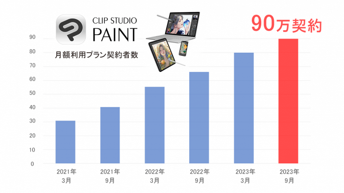 イラスト・マンガ・Webtoon・アニメーション制作アプリ「CLIP STUDIO PAINT」　サブスクリプション契約数が全世界で90万突破