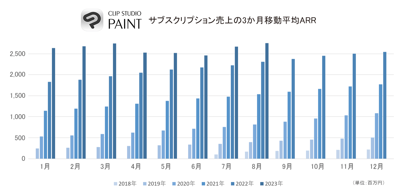 CLIP STUDIO PAINT 契約数90万突破の画像