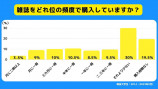 雑誌を読むのか　最新のZ世代調査の画像