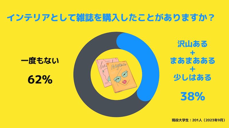 雑誌を読むのか　最新のZ世代調査の画像