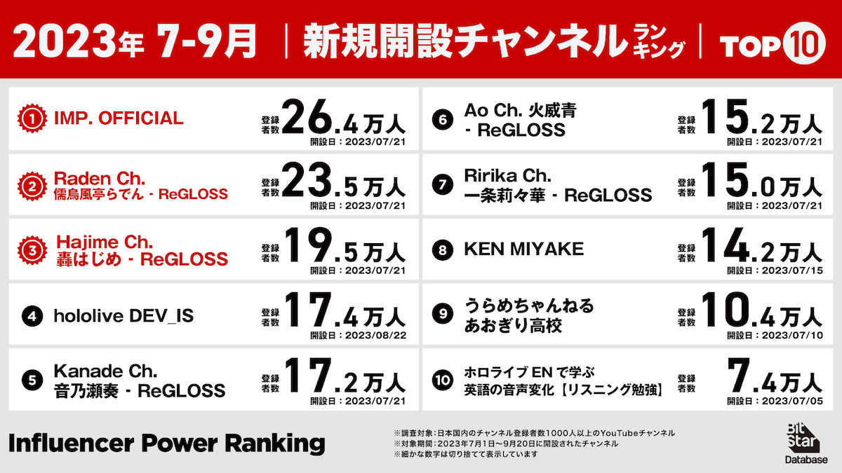 2023年7月～9月YouTube新規開設チャンネルランキング