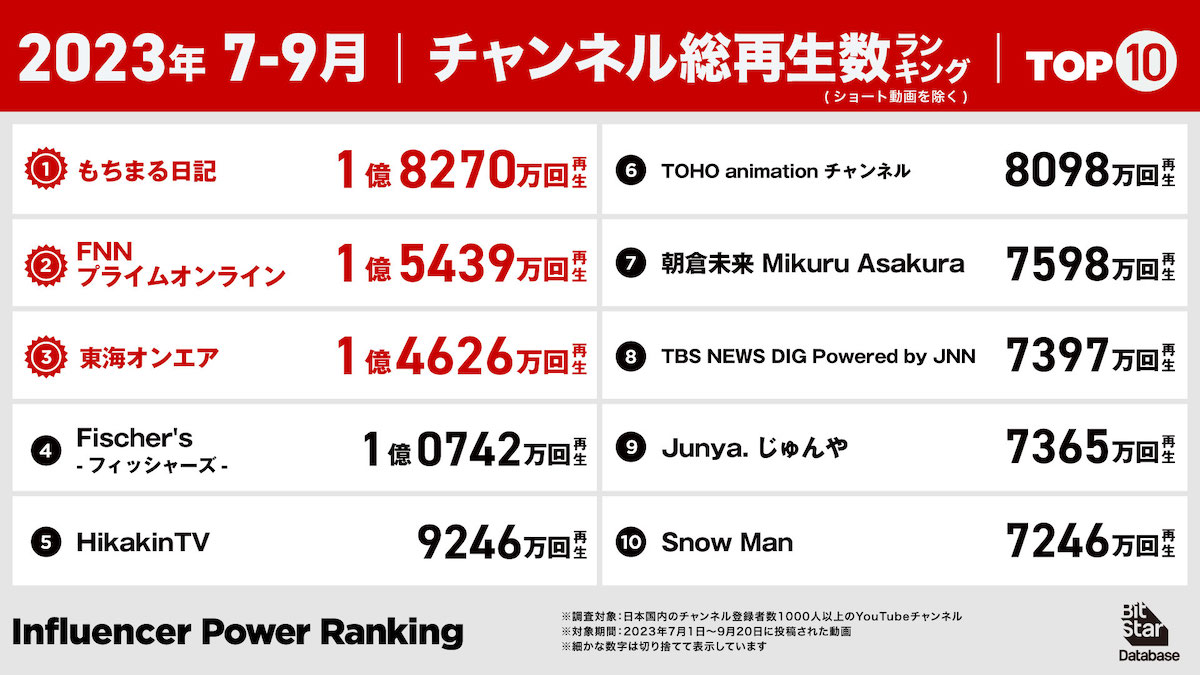 2023年7～9月YouTubeチャンネル総再生ランキング