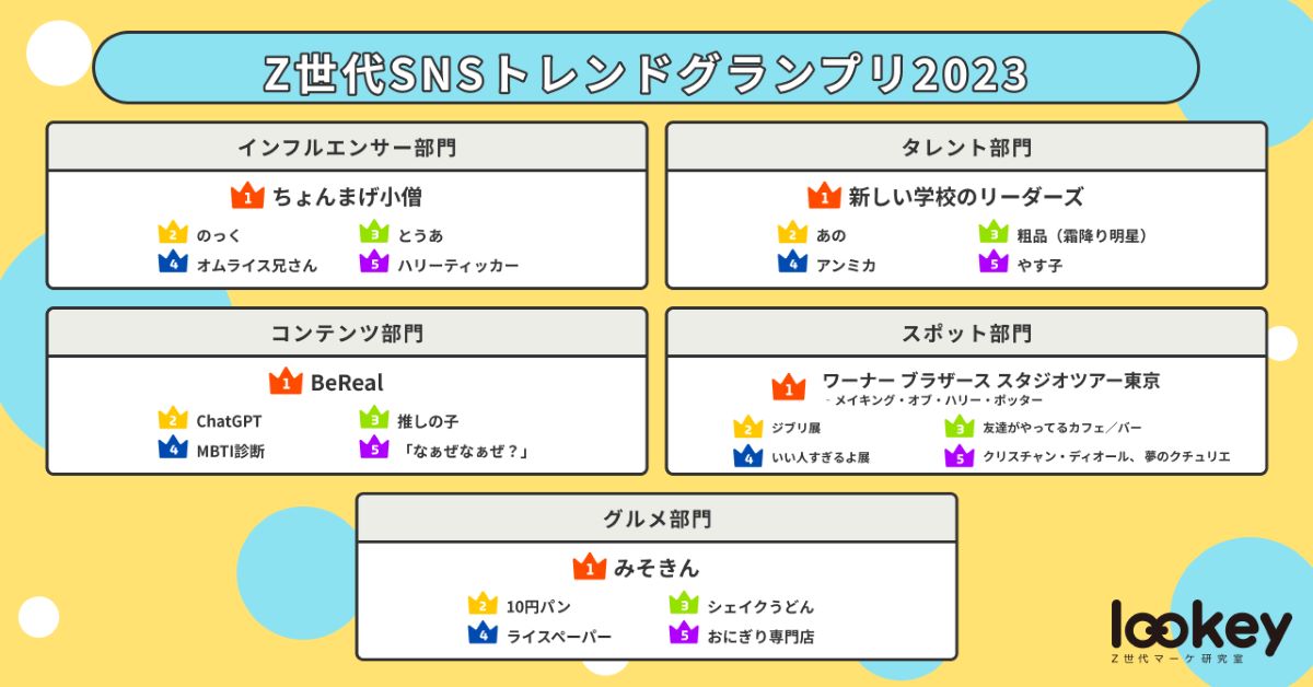 「BeReal」「みそきん」など1位を獲得　『Z世代SNSトレンドグランプリ2023』発表