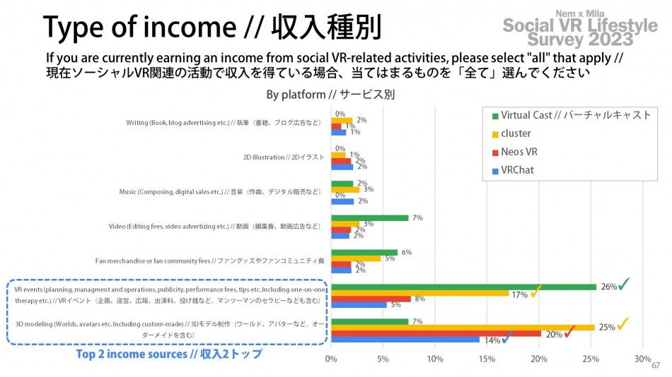 収入種別 - ソーシャルVRライフスタイル調査2023