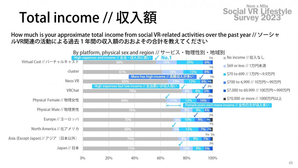 収入額 - ソーシャルVRライフスタイル調査2023