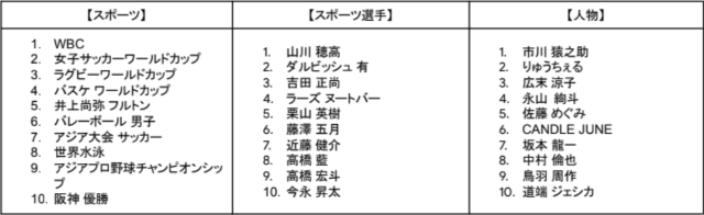 日本国内のカテゴリー別ランキング【スポーツ】・【スポーツ選手】・【人物】　Google調べ