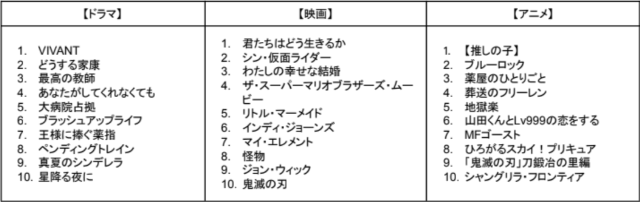 日本国内のカテゴリー別ランキング【ドラマ】・【映画】・【アニメ】　Google調べ