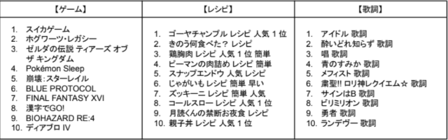 日本国内のカテゴリー別ランキング【ゲーム】・【レシピ】・【歌詞】　Google調べ