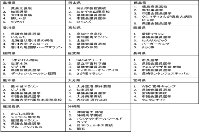 Google、2023年の検索ランキングを発表の画像