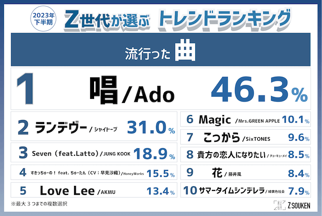 2023年下半期のトレンドランキングを発表の画像