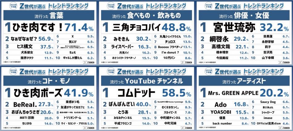 2023年下半期のトレンドランキングを発表