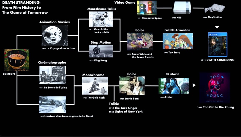 小島秀夫が作成した、映画とアニメの系統樹