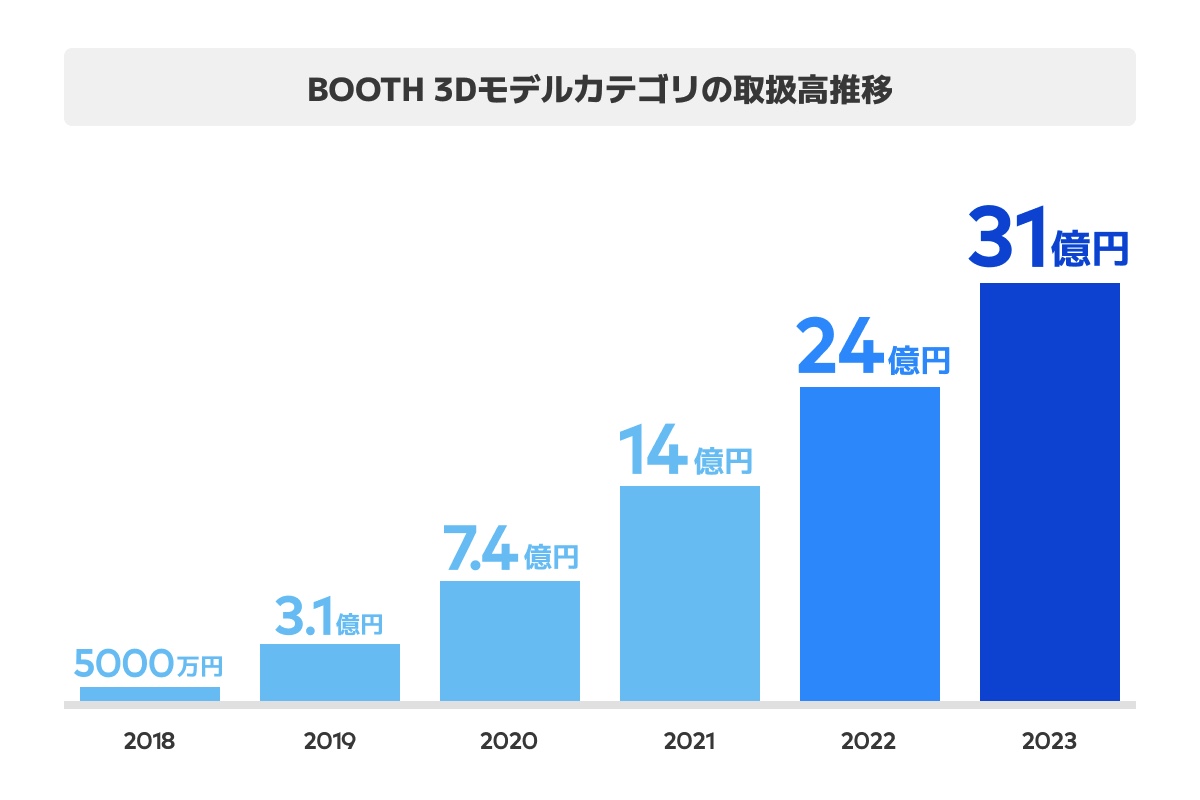 （引用：「BOOTH 3Dモデルカテゴリ取引白書2024」
https://inside.pixiv.blog/2024/01/31/120000）の画像
