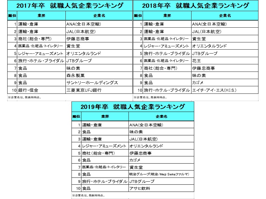 就職人気企業ランキング、出版社が上位にの画像