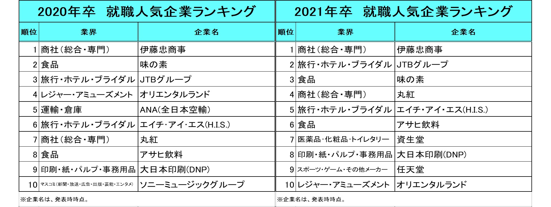 就職人気企業ランキング、出版社が上位にの画像