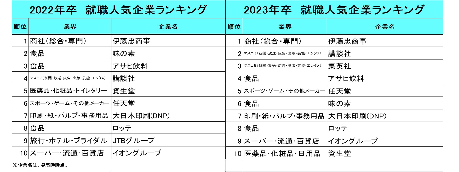 就職人気企業ランキング、出版社が上位にの画像