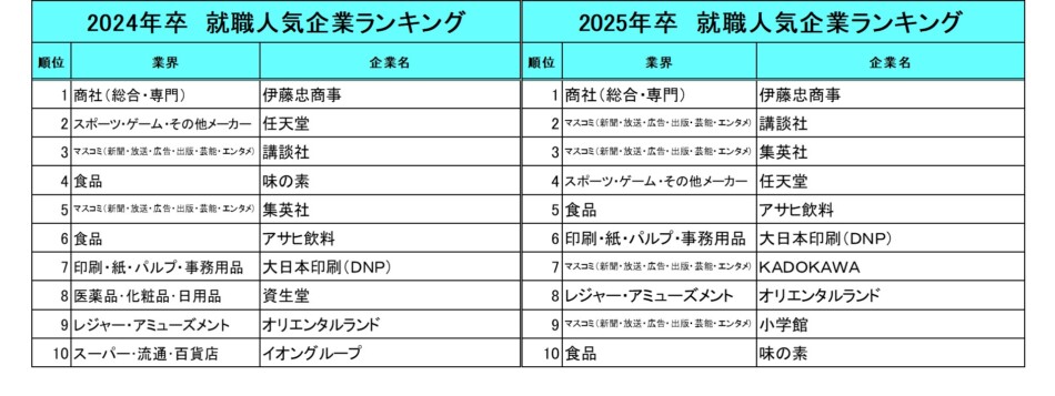 就職人気企業ランキング、出版社が上位に