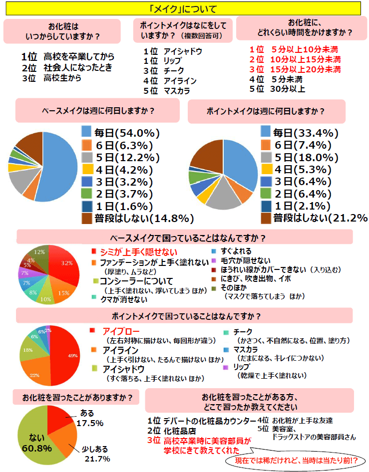 60代女性の「メイク・スキンケア事情」の画像