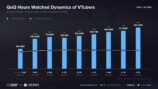 「VTubers in Q1 2024 report — a new champion topped charts for watch time」