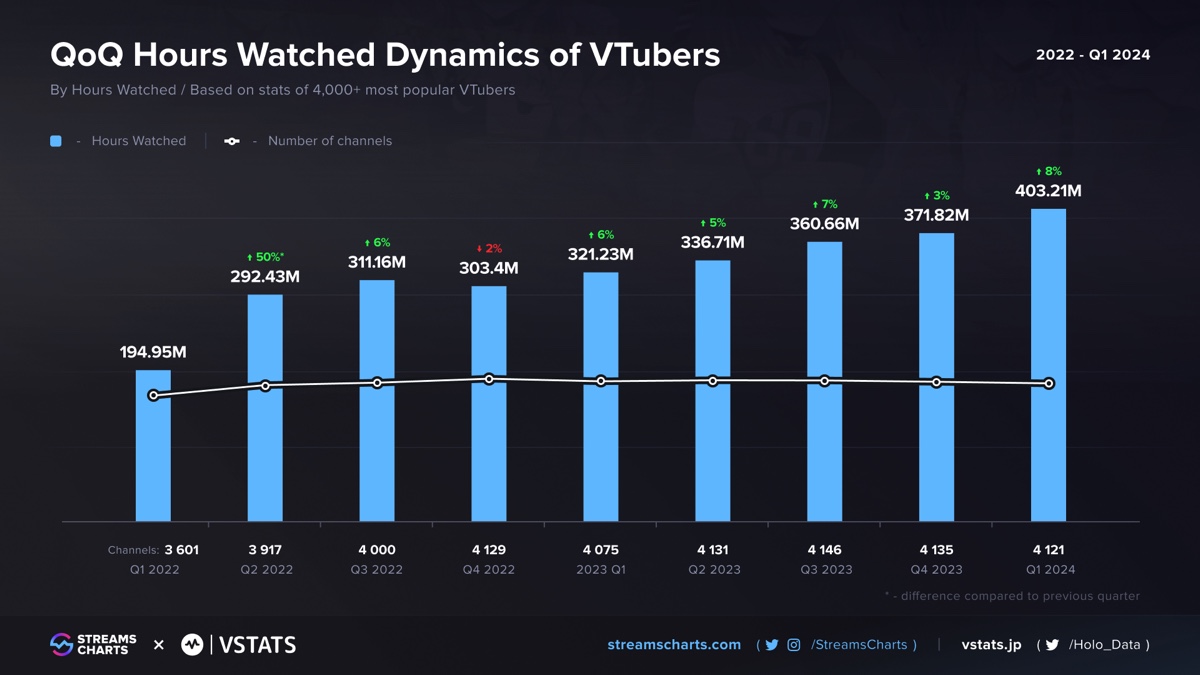 「VTubers in Q1 2024 report — a new champion topped charts for watch time」